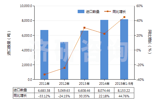 2011-2015年9月中國泡沫聚氯乙烯板,片,帶,箔,扁條(HS39211290)進(jìn)口量及增速統(tǒng)計(jì)